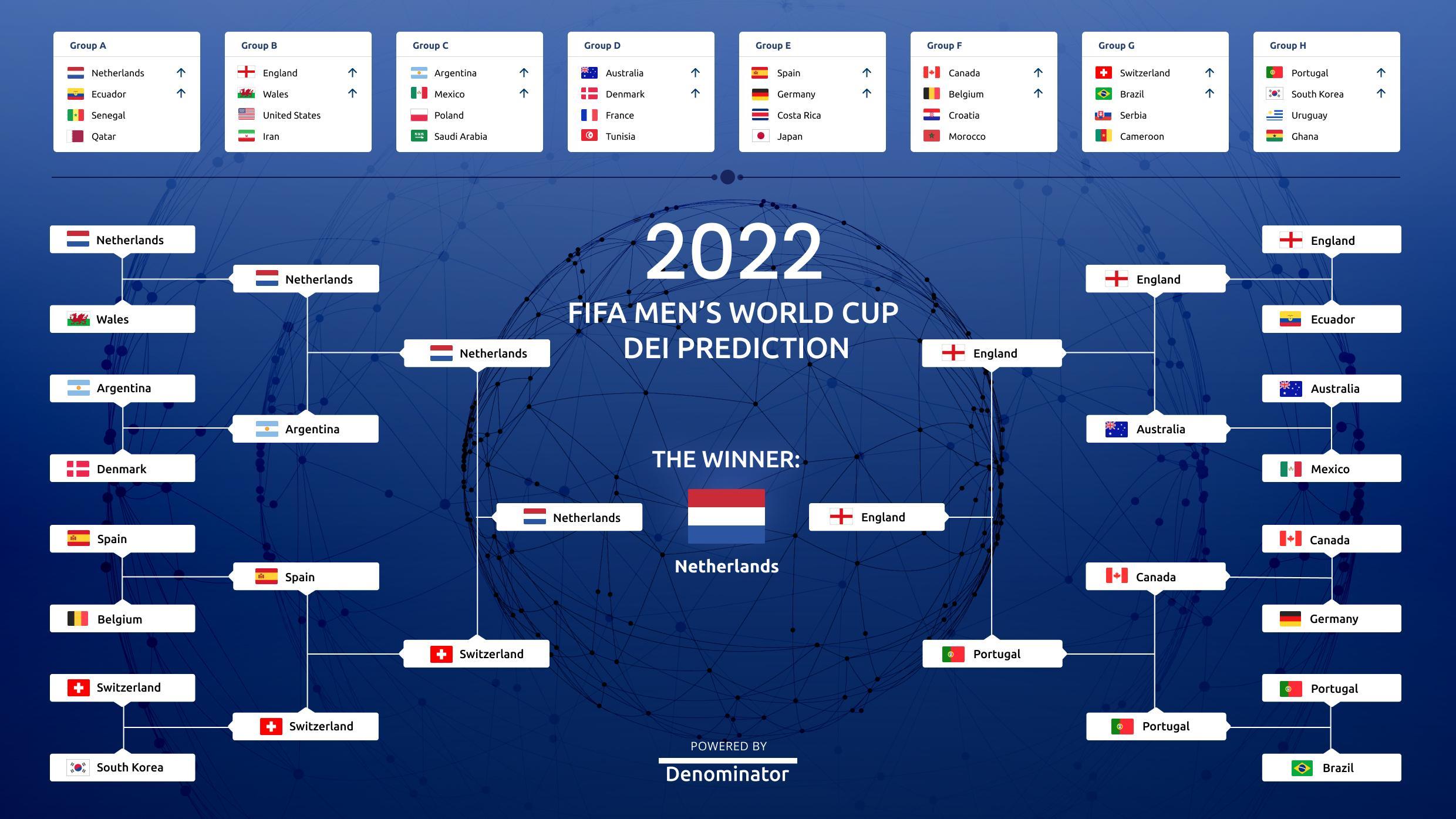 Can Diversity, Equity, & Inclusion predict the outcome of the Men’s World Cup 2022?