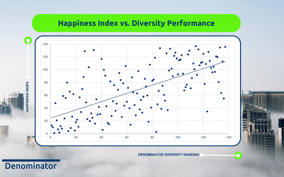 Are happier countries also more progressive when it comes to DEI Performance? A Denominator correlation analysis between Happiness Index and DEI performance
